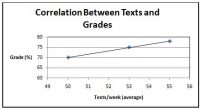 Graf korelace mezi texty a známkami.