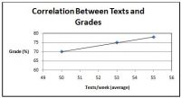 Graph einer Korrelation zwischen Texten und Noten.