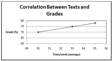 Graph of a correlation between texts and grades.